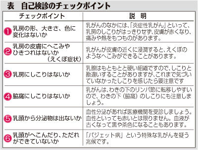 (中)表 自己検診のチェックポイント (中)表 自己検診のチェックポイント