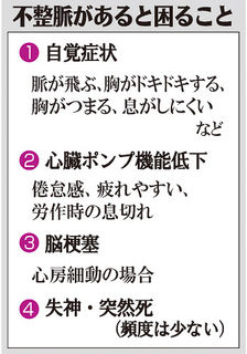 (上) 不整脈があると困ること (上) 不整脈があると困ること