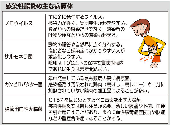(上) 感染性胃腸炎の主な病原体 (上) 感染性胃腸炎の主な病原体