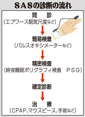 (下) SASの診断の流れ (下) SASの診断の流れ