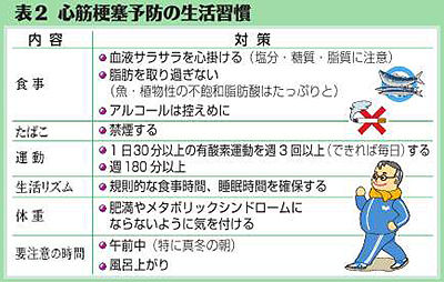 (下)表2 心筋梗塞予防の生活習慣 (下)表2 心筋梗塞予防の生活習慣